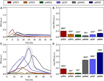 Mix and Match: Promoters and Terminators for Tuning Gene Expression in the Methylotrophic Yeast Ogataea polymorpha